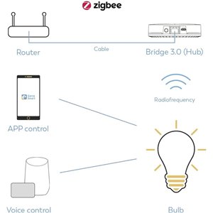 Garza Smart - Bombilla LED Zigbee Vela C37, 5W (equivale a 40W de incandescencia)